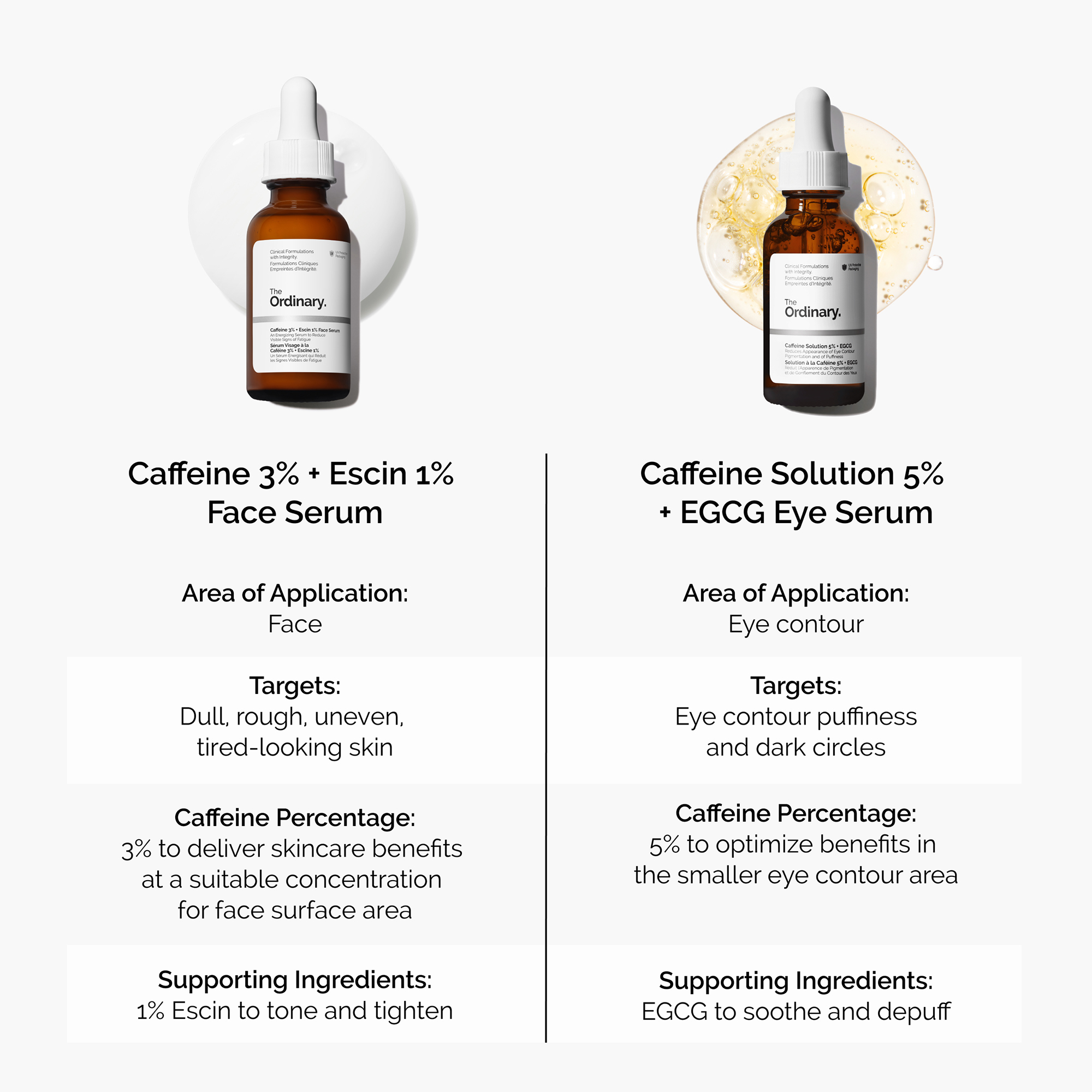 The Ordinary Caffeine 3% + Escin 1% Face Serum